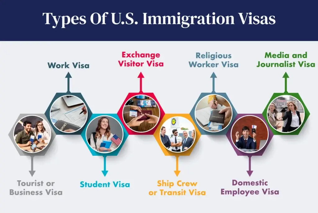 Illustration showing types of U.S. immigration visas including tourist, student, work, exchange, religious, media, and domestic employee visas