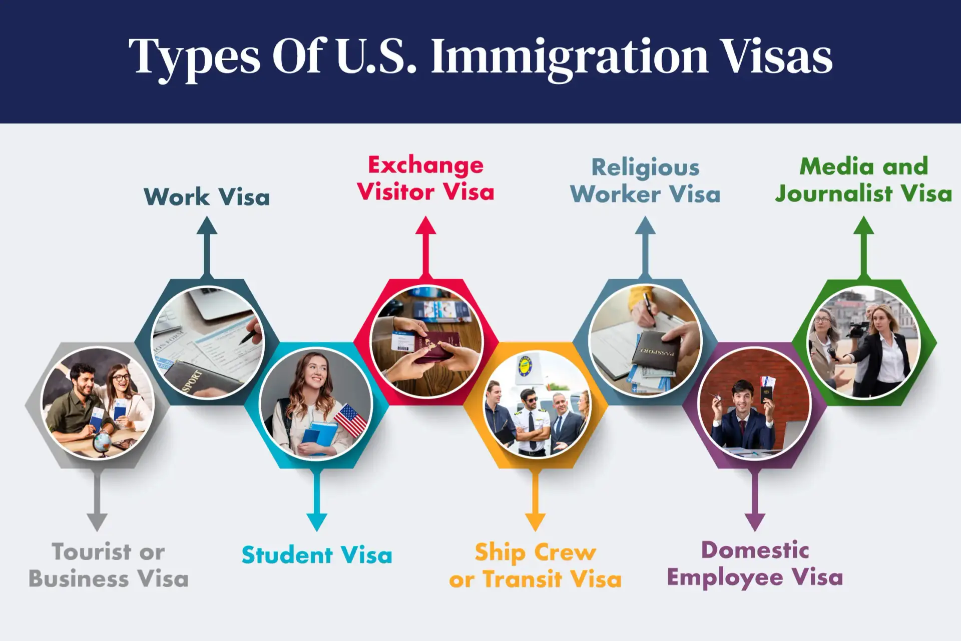Illustration showing types of U.S. immigration visas including tourist, student, work, exchange, religious, media, and domestic employee visas